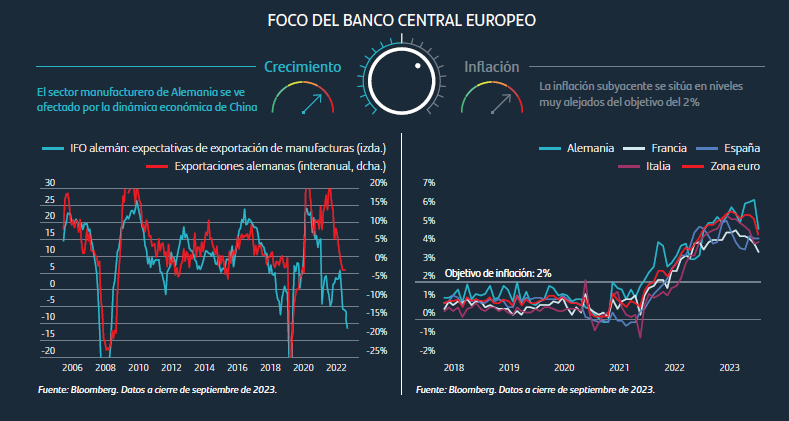 El BCE probablemente ya ha activado la pausa en las subidas de tipos, pero la inflación no le permitiría pensar en bajar tipos en el corto plazo a pesar de la desaceleración económica