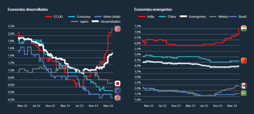 Dispersión entre países enmarcada en un tono general de crecimiento algo más positivo