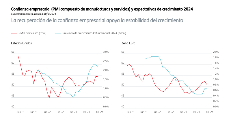 La recuperación de la confianza empresarial apoya la estabilidad del crecimiento