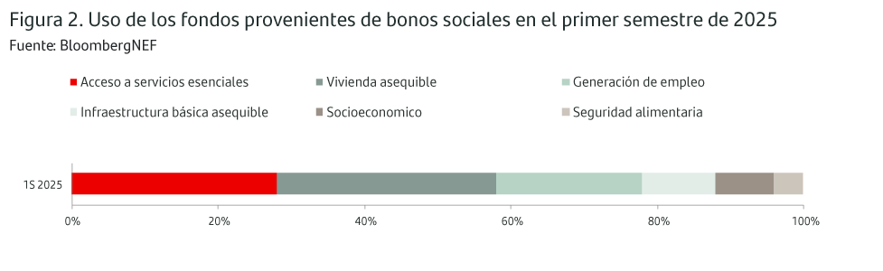 SPB-FichaESG-BonosSostenibles-Graficos_2_977x300_ENG.png